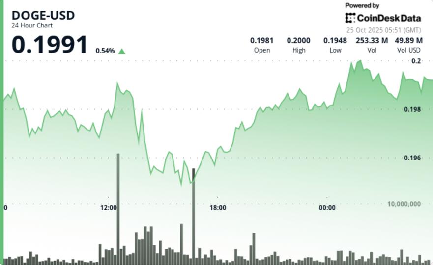 Hits $0.20 as Breakout Volume Triples Average Hits $0.20 as Breakout Volume Triples Average
