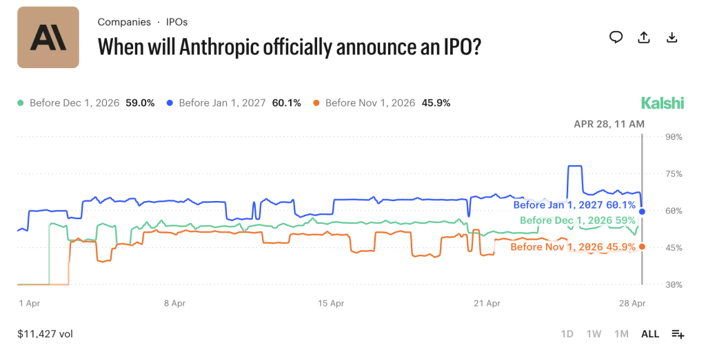 Odds of an Anthropic IPO