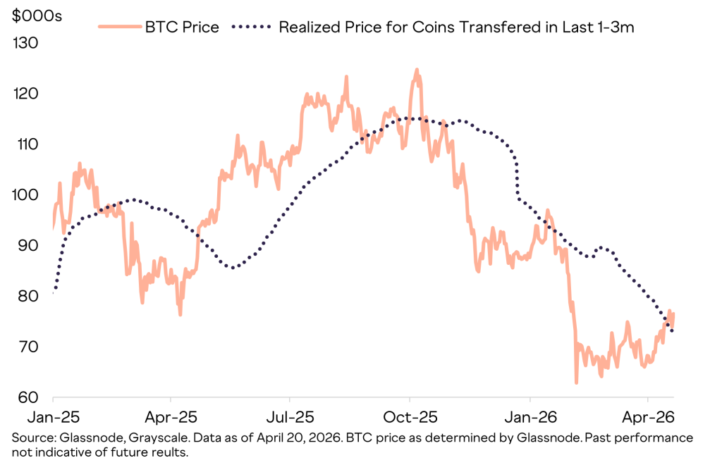 Bitcoin Realized Price