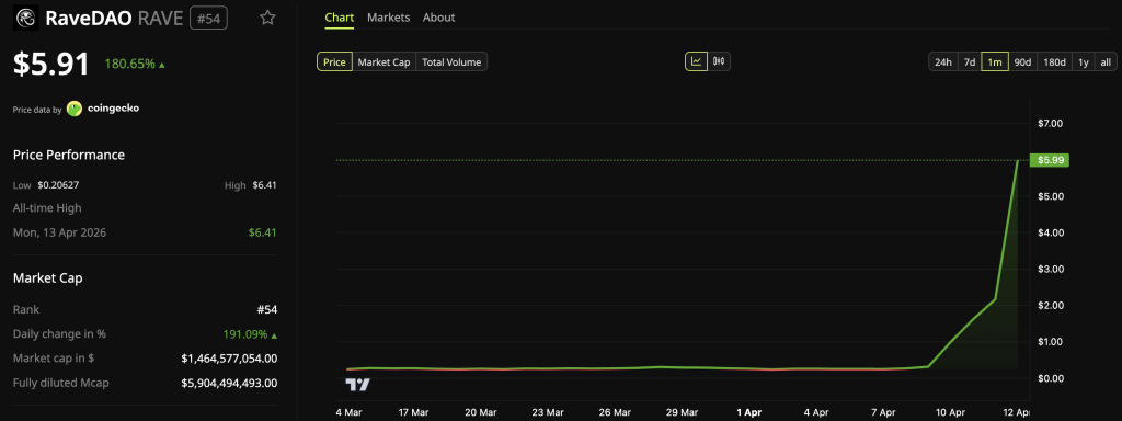 RaveDAO (RAVE) Price Performance