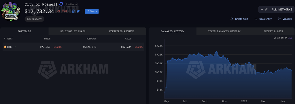 City of Roswell Bitcoin Holdings