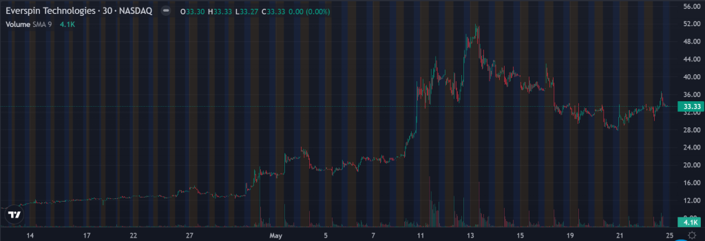 This Memory Stock Just Tripled. The Options Market Says It Isn't Done.