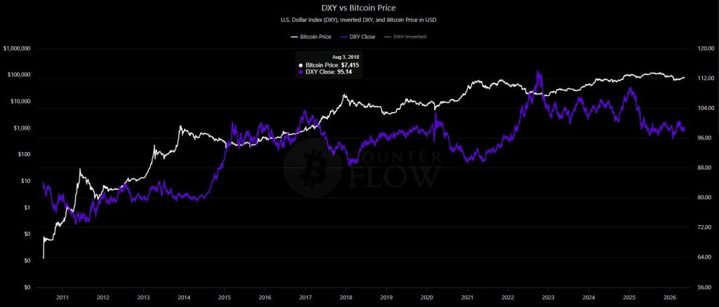 US Dollar Index Is Rising: Will Bitcoin Price Follow or Backtrack? US Dollar Index Is Rising: Will Bitcoin Price Follow or Backtrack?