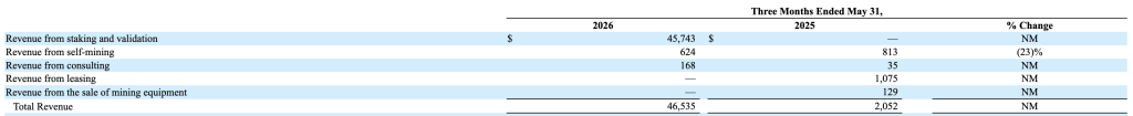 BitMine Revenue Jumps 22x Even as It Posts $9 Billion Net Loss BitMine Revenue Sources