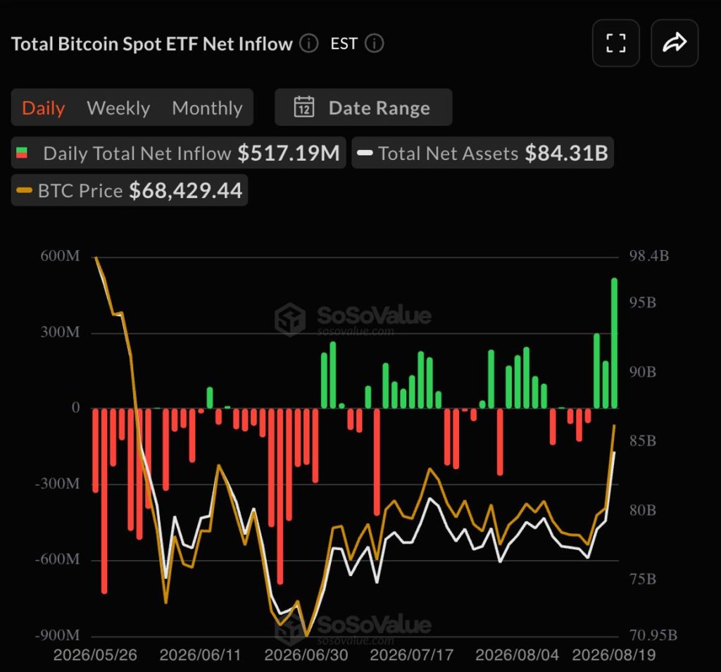 Live updates: Bitcoin ETFs draw $517 million, ether pulls $189 million in biggest inflows in months Live updates: Bitcoin ETFs draw $517 million, ether pulls $189 million in biggest inflows in months