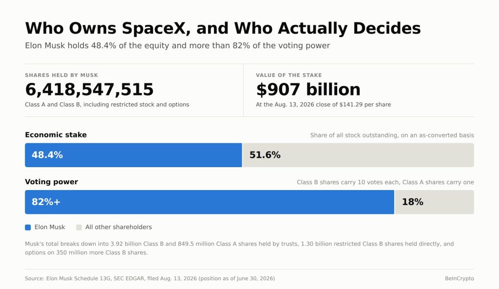 SpaceX Ownership: How Much of the $2 Trillion Company Does Musk Own? SpaceX Ownership
