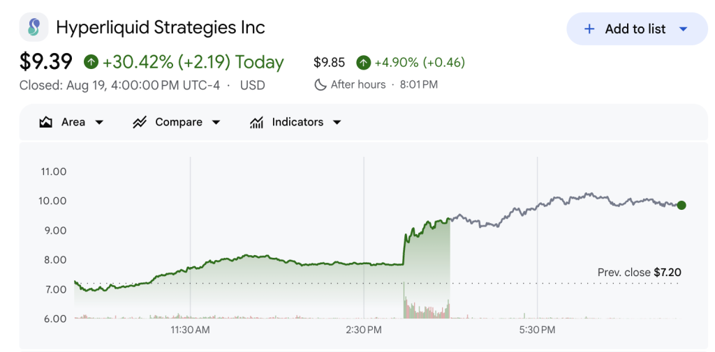 The Better Hyperliquid Trade Wednesday Was on the Nasdaq, Not Onchain Hyperliquid Strategies (PURR) Stock Performance