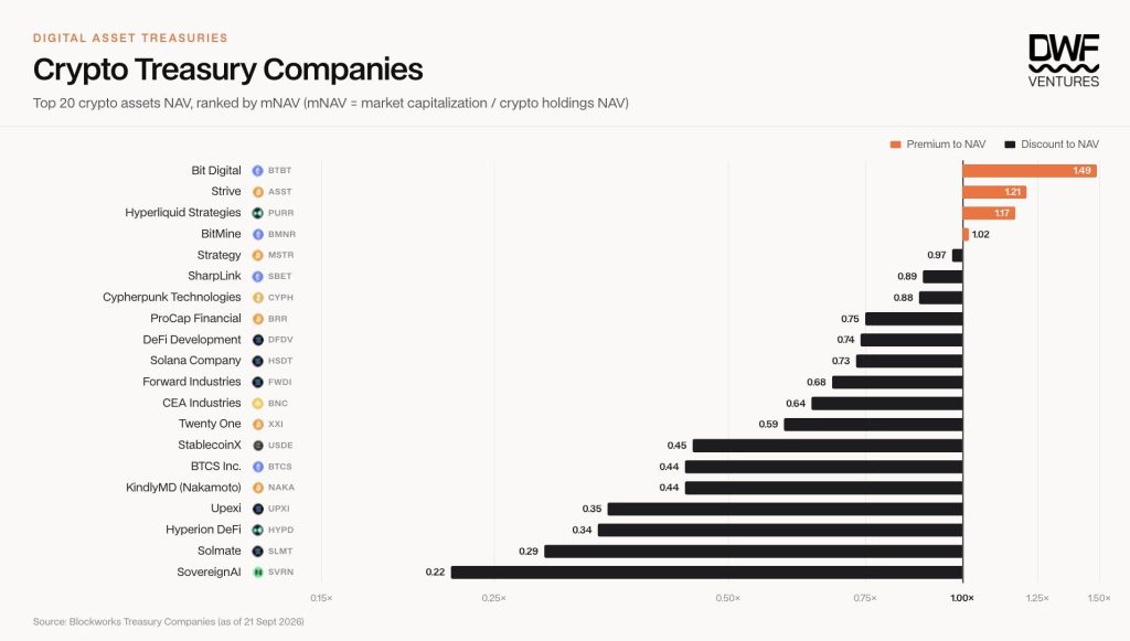 Buy the Coin or the Crypto Treasury Stock? DWF Ventures Has a Verdict Top 20 Crypto Treasury Companies Ranked by mNAV