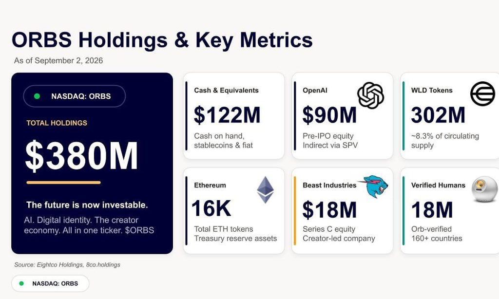 ORBS) Reports Total Holdings of Approximately $380 Million, Includes OpenAI, Beast Industries, More Than 16,000 ETH and Nearly 302 Million WLD Tokens ORBS) Reports Total Holdings of Approximately $380 Million, Includes OpenAI, Beast Industries, More Than 16,000 ETH and Nearly 302 Million WLD Tokens