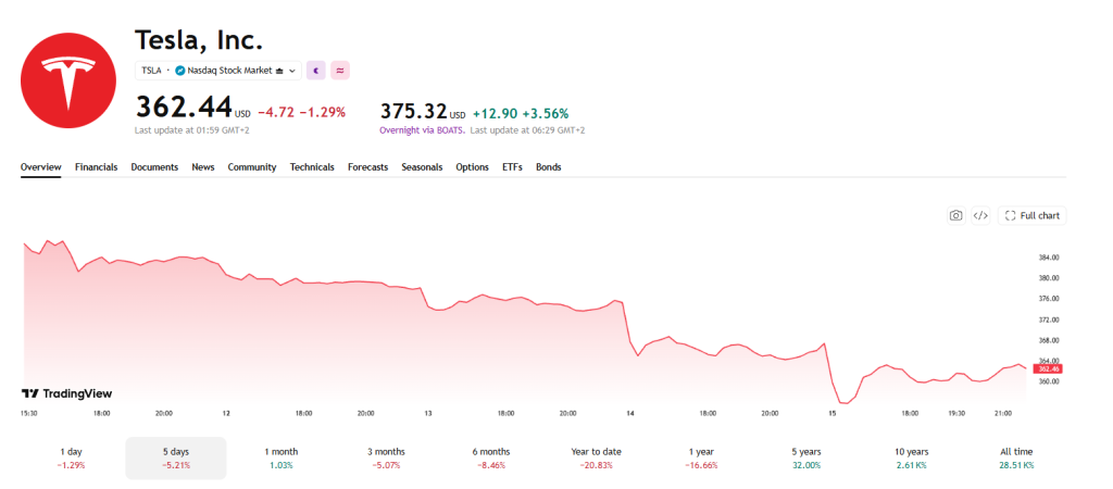 Tesla (TSLA) stock price around the Tesla Roadster reveal